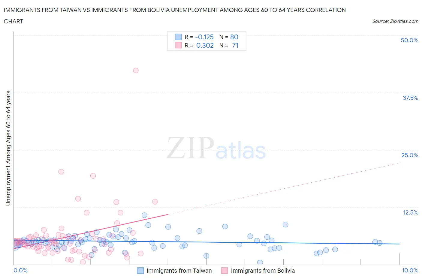 Immigrants from Taiwan vs Immigrants from Bolivia Unemployment Among Ages 60 to 64 years