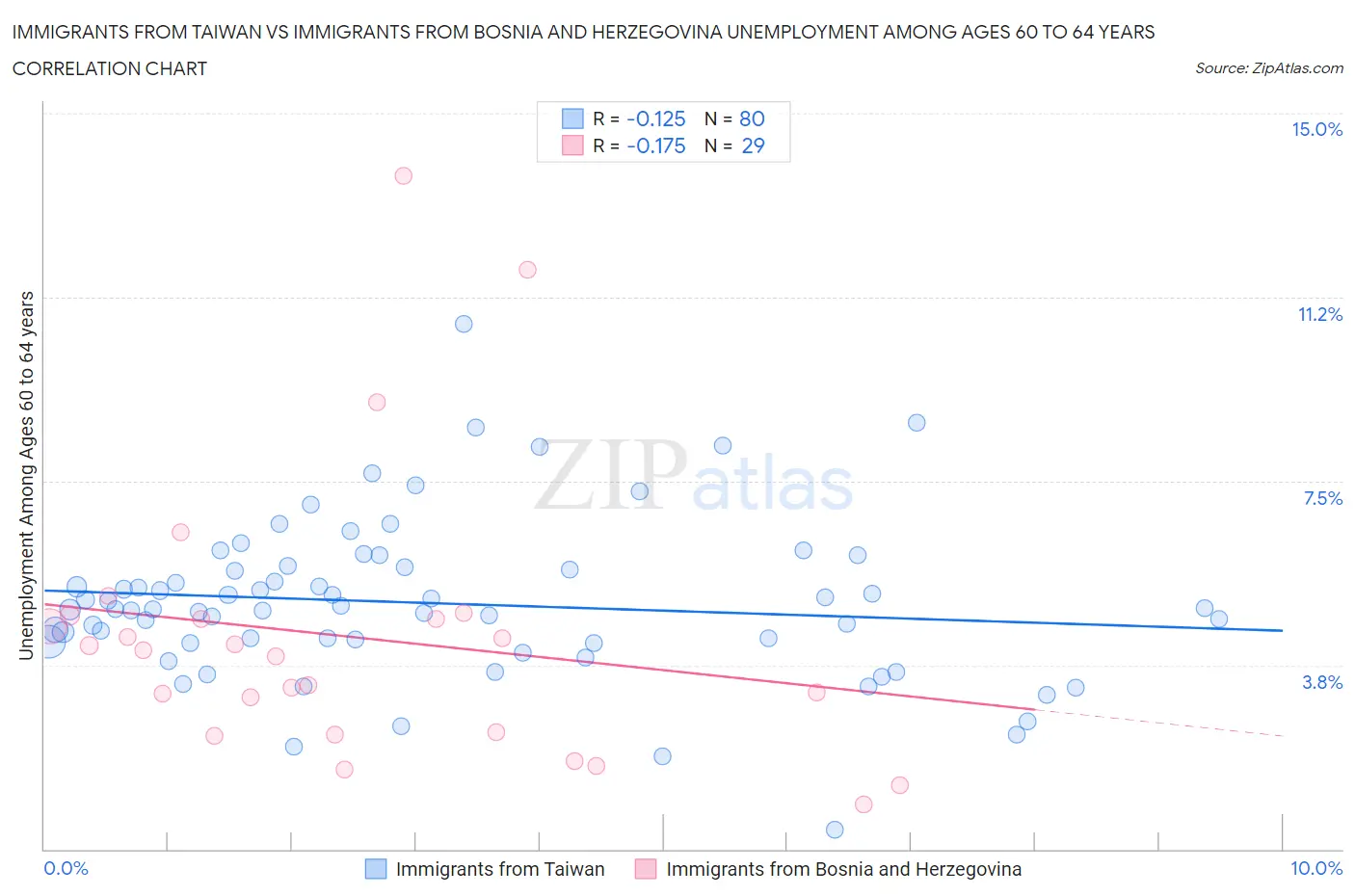 Immigrants from Taiwan vs Immigrants from Bosnia and Herzegovina Unemployment Among Ages 60 to 64 years