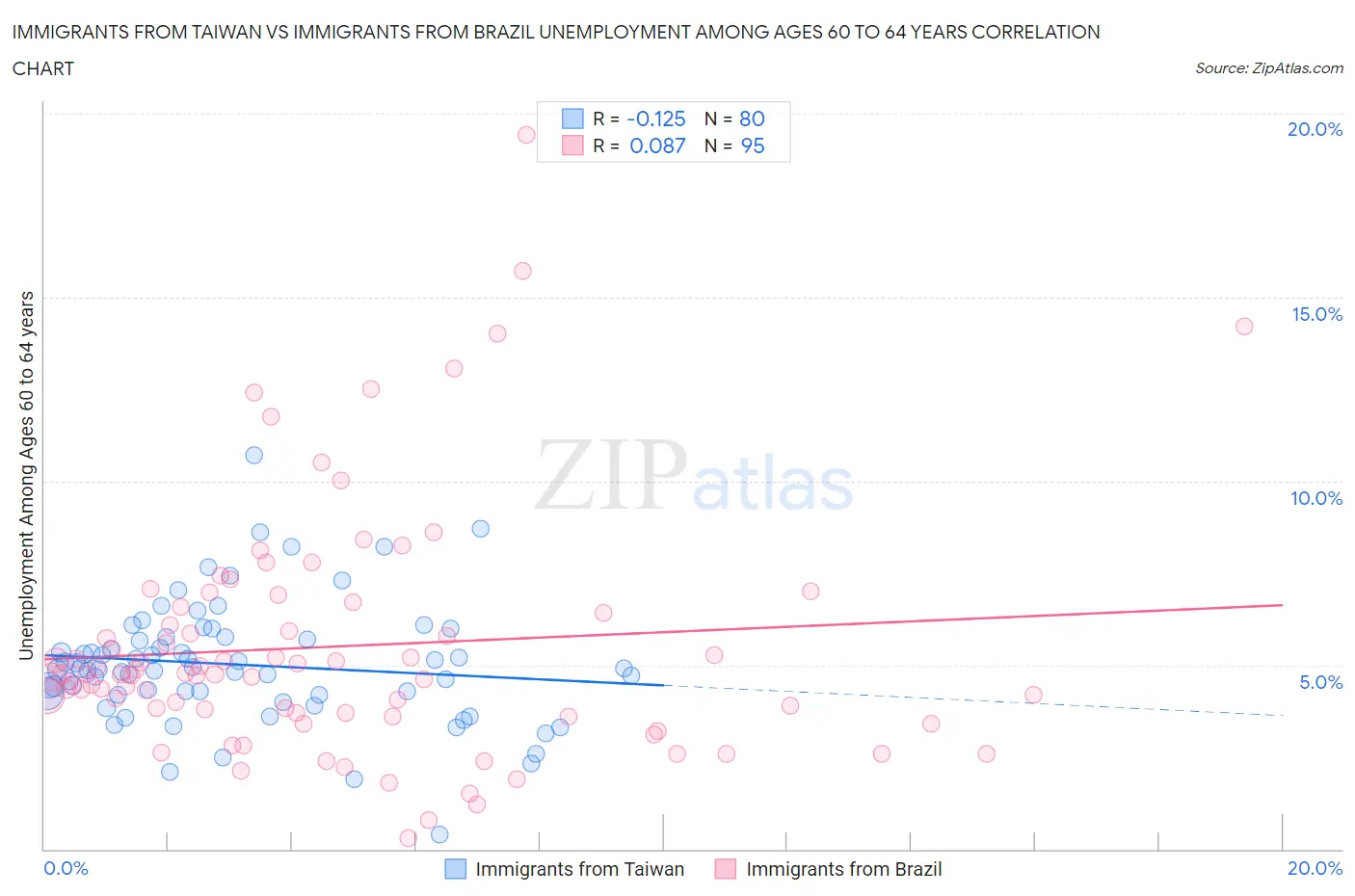 Immigrants from Taiwan vs Immigrants from Brazil Unemployment Among Ages 60 to 64 years