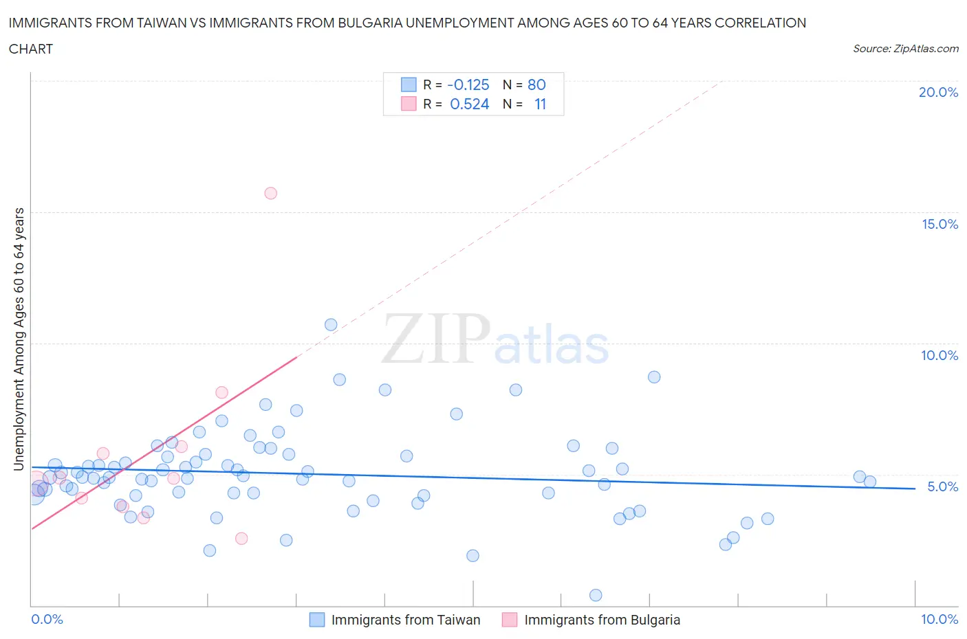 Immigrants from Taiwan vs Immigrants from Bulgaria Unemployment Among Ages 60 to 64 years
