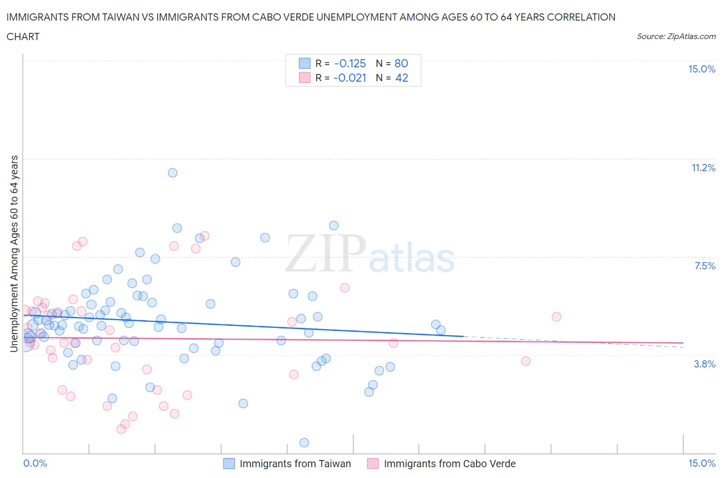 Immigrants from Taiwan vs Immigrants from Cabo Verde Unemployment Among Ages 60 to 64 years