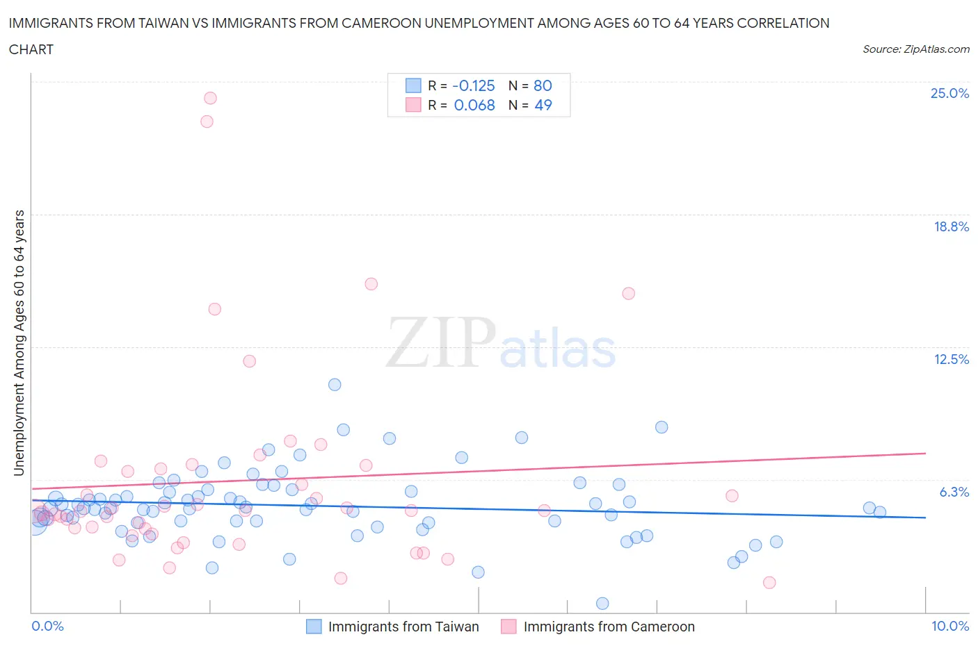 Immigrants from Taiwan vs Immigrants from Cameroon Unemployment Among Ages 60 to 64 years