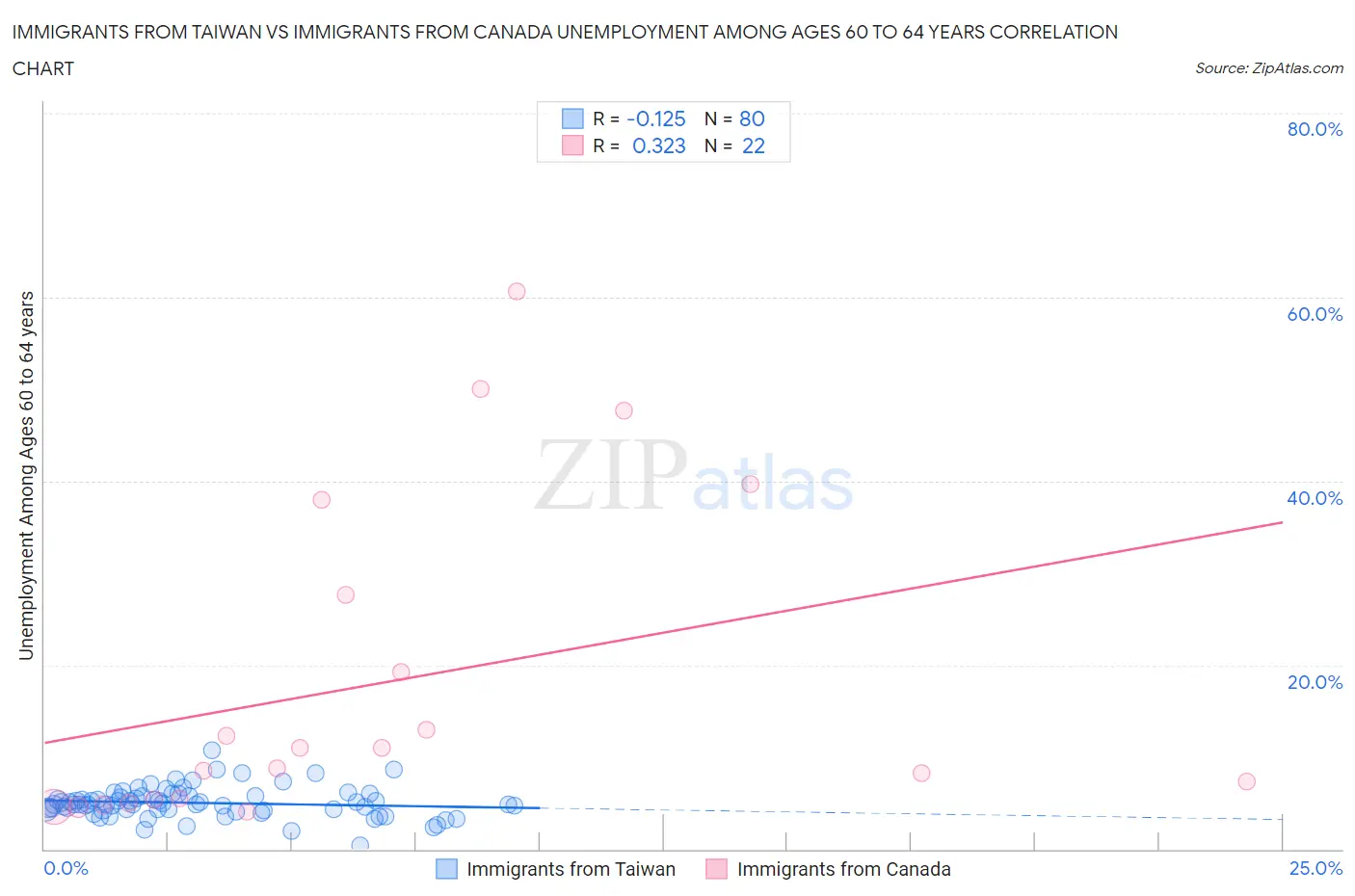 Immigrants from Taiwan vs Immigrants from Canada Unemployment Among Ages 60 to 64 years