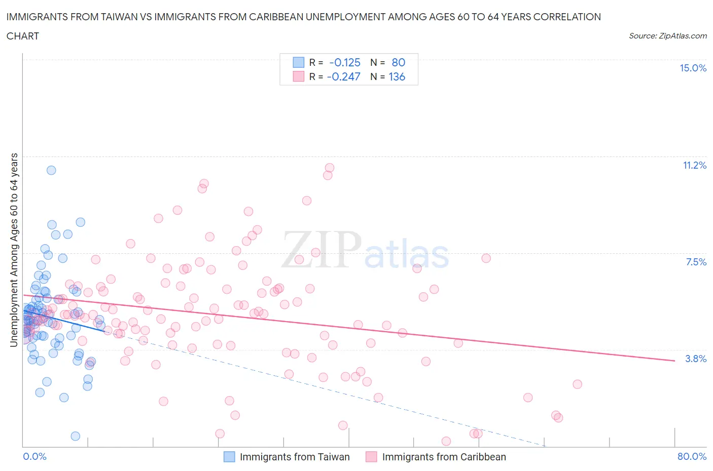 Immigrants from Taiwan vs Immigrants from Caribbean Unemployment Among Ages 60 to 64 years