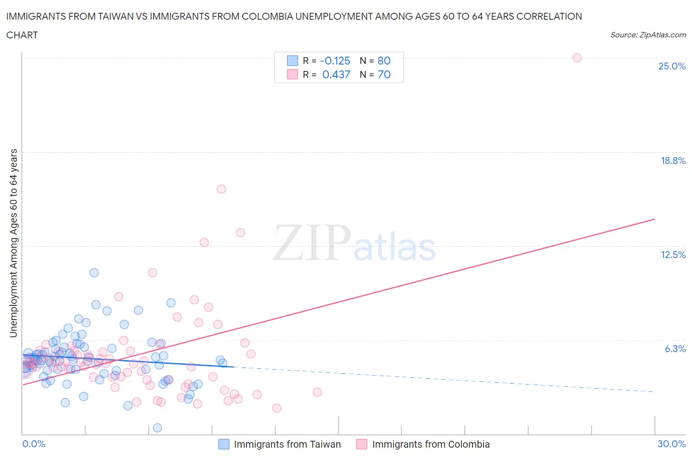 Immigrants from Taiwan vs Immigrants from Colombia Unemployment Among Ages 60 to 64 years