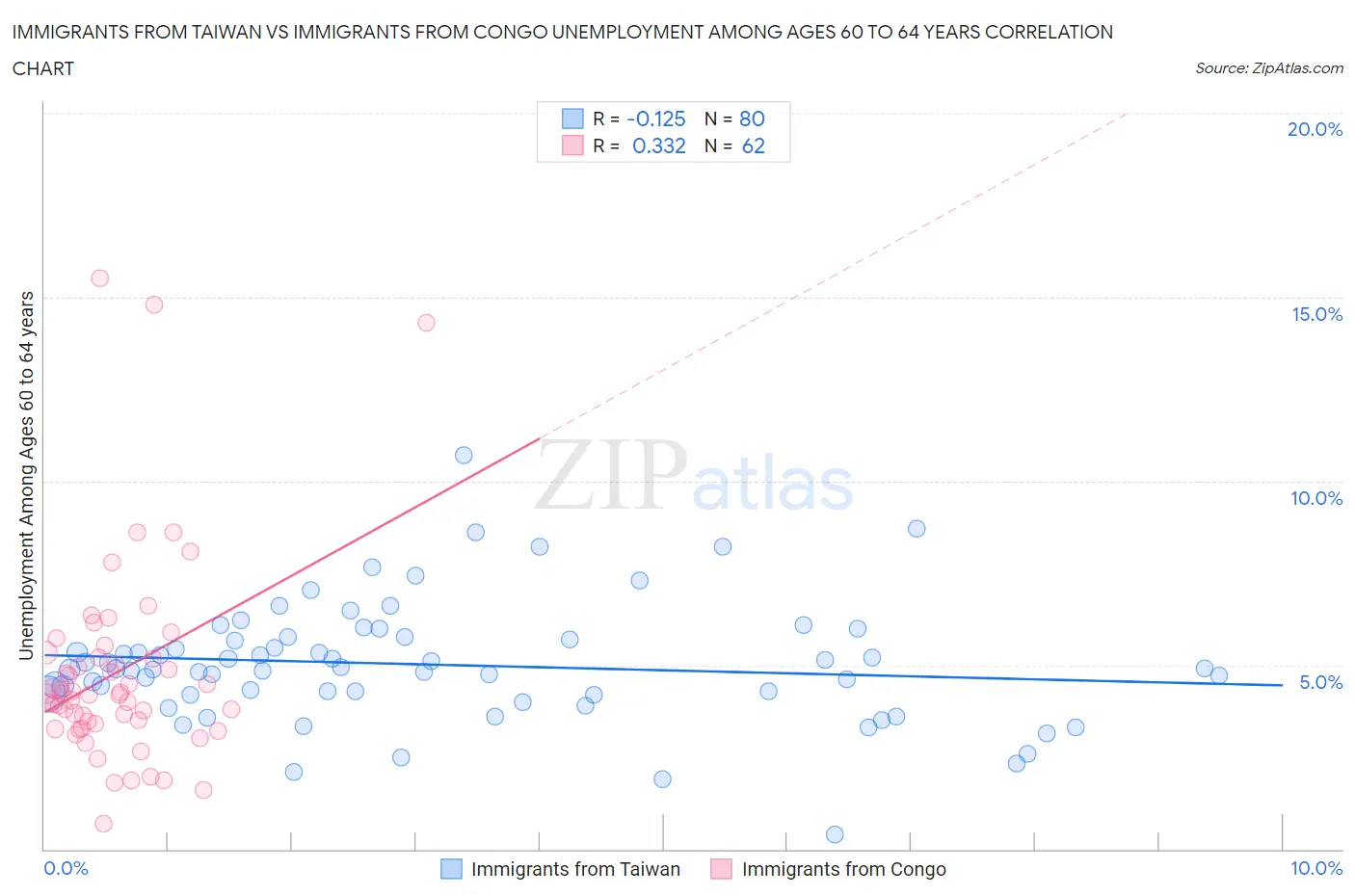 Immigrants from Taiwan vs Immigrants from Congo Unemployment Among Ages 60 to 64 years