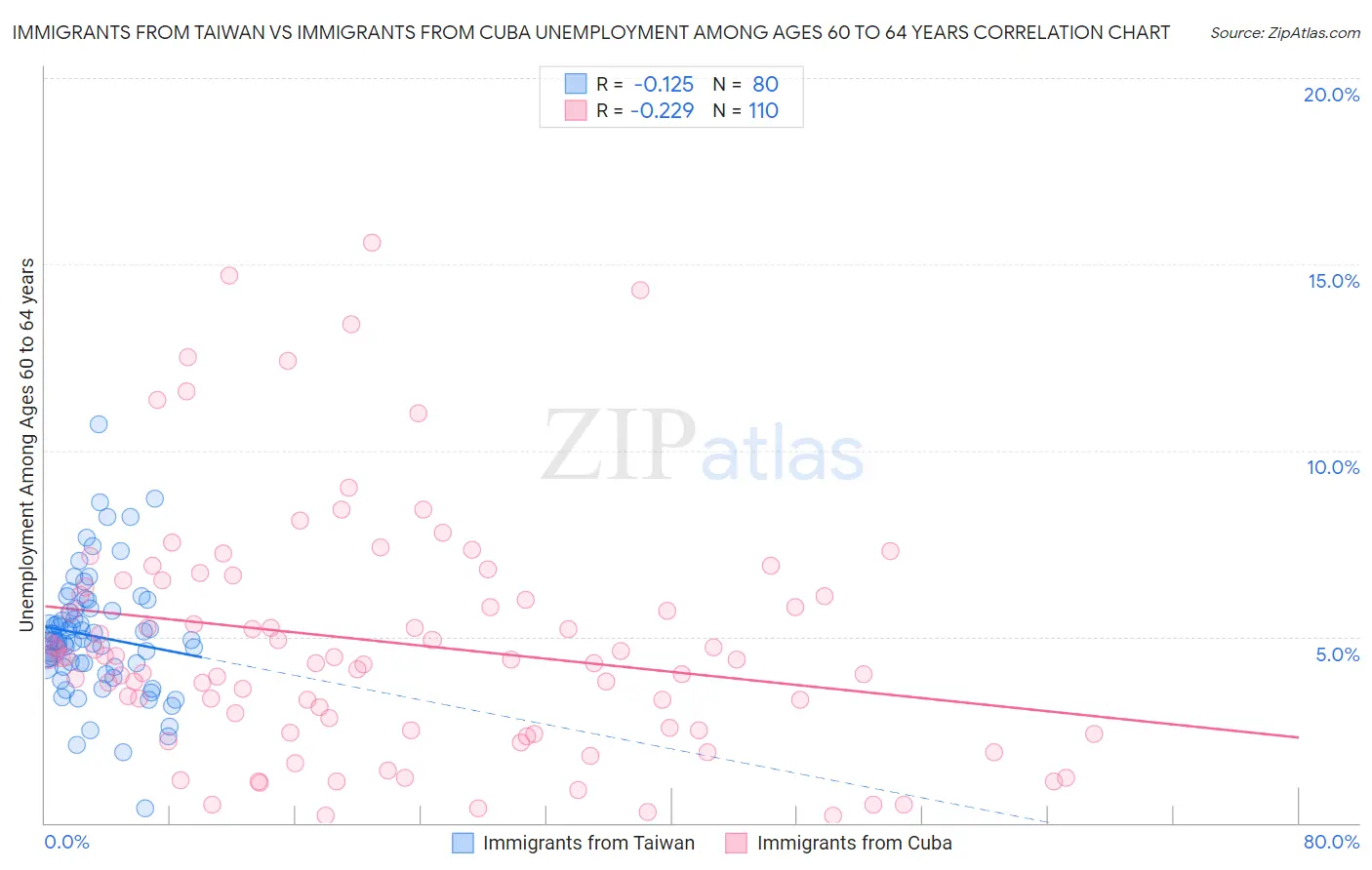 Immigrants from Taiwan vs Immigrants from Cuba Unemployment Among Ages 60 to 64 years