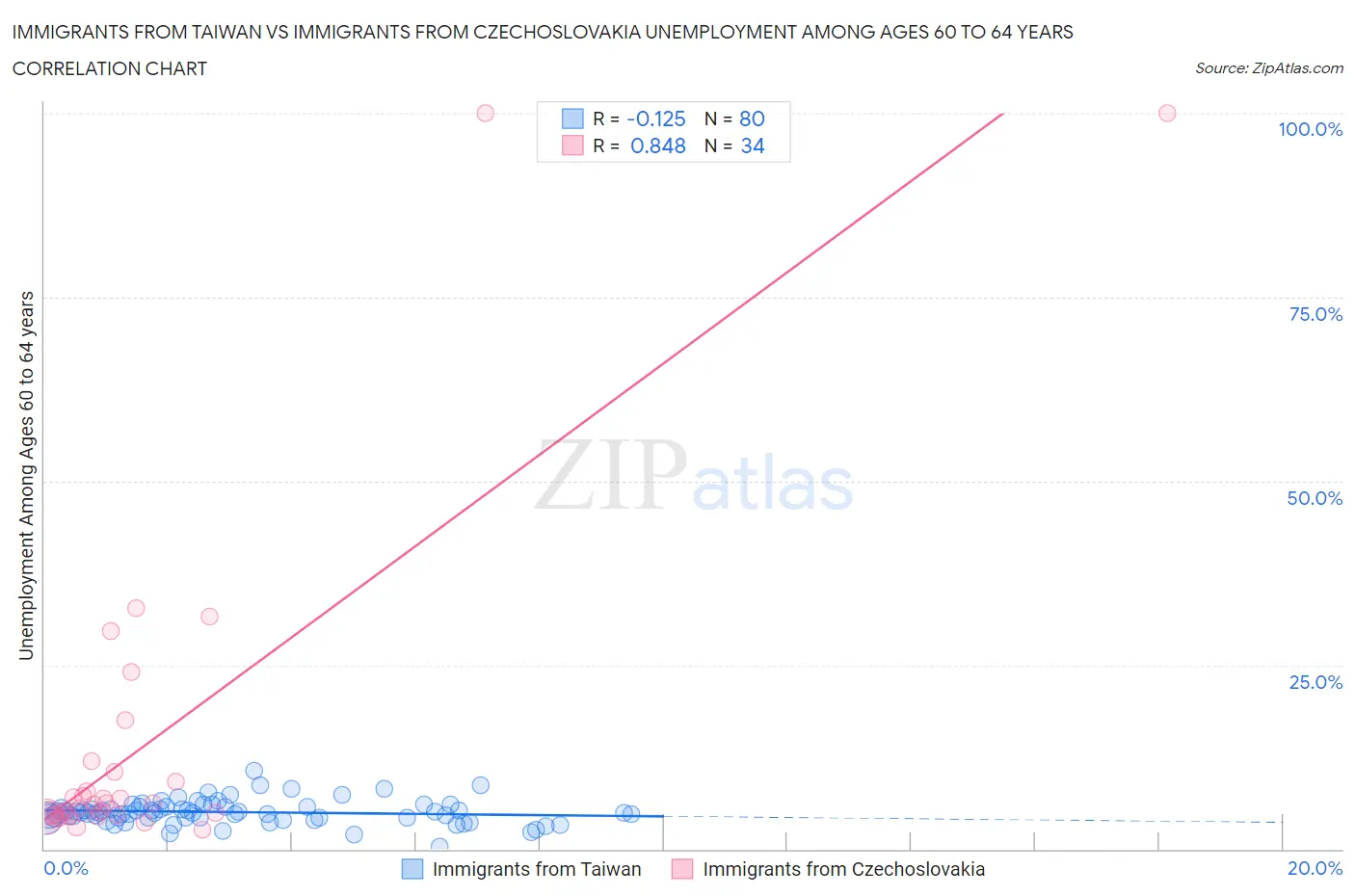 Immigrants from Taiwan vs Immigrants from Czechoslovakia Unemployment Among Ages 60 to 64 years