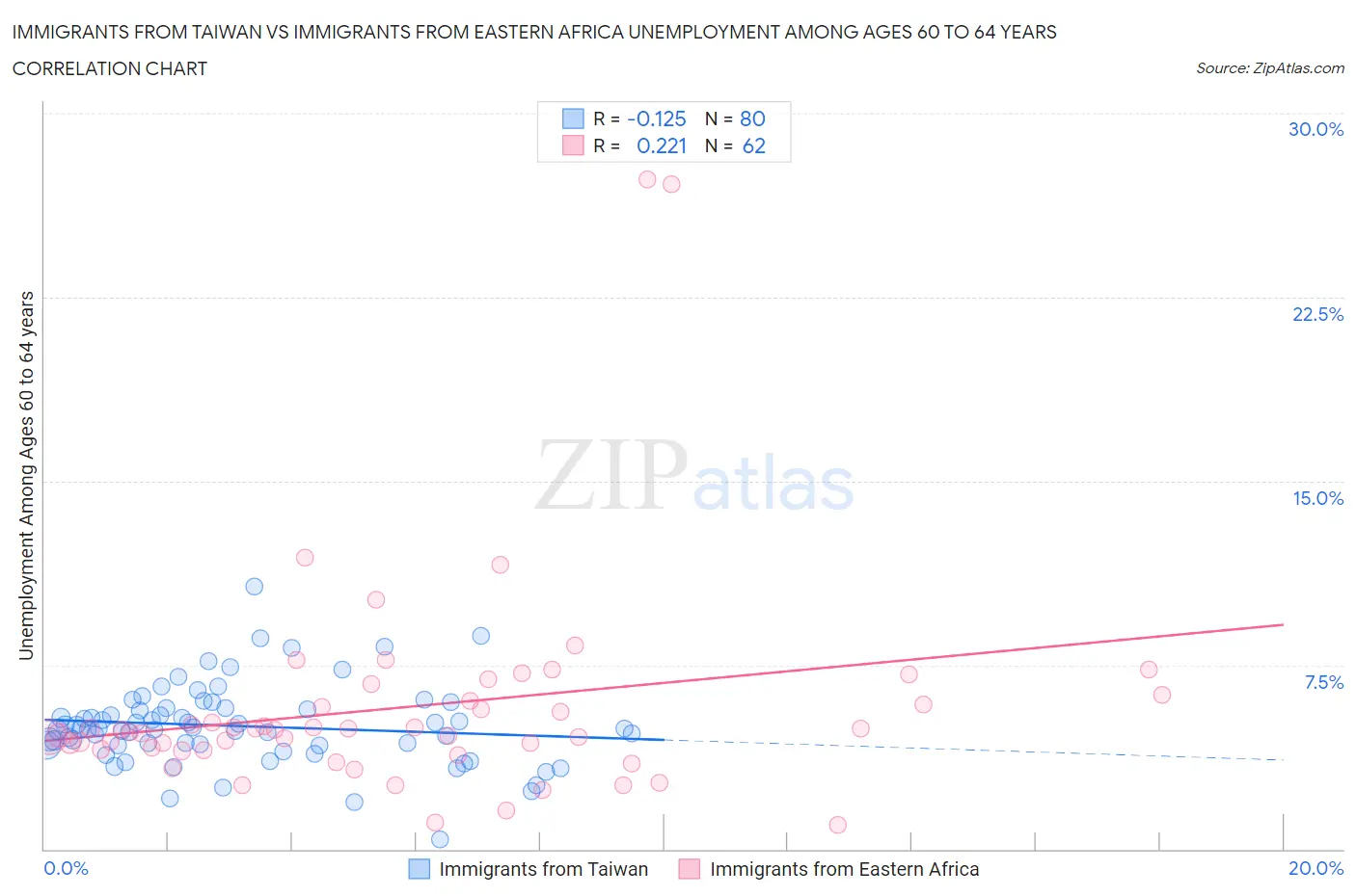 Immigrants from Taiwan vs Immigrants from Eastern Africa Unemployment Among Ages 60 to 64 years