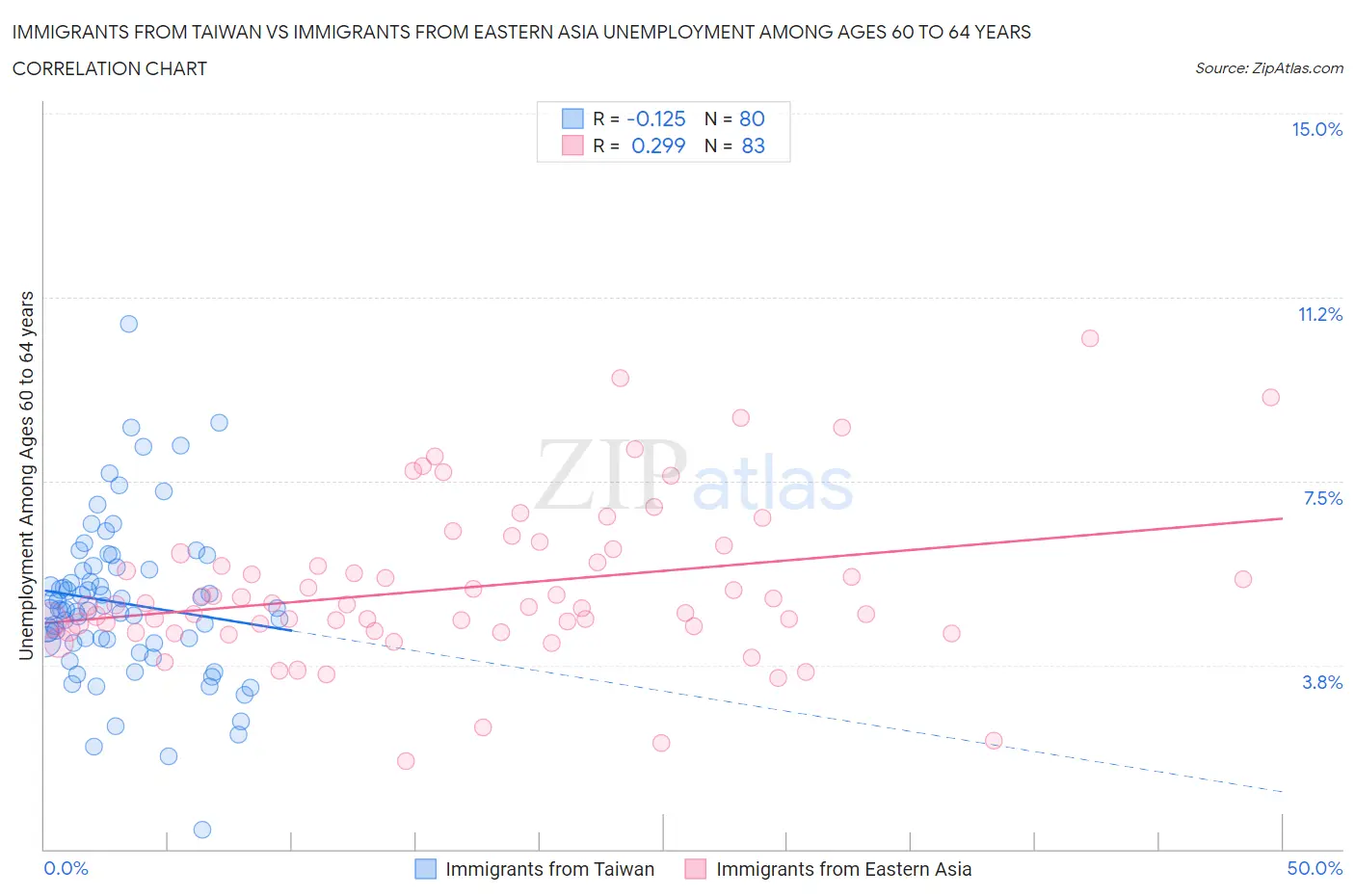 Immigrants from Taiwan vs Immigrants from Eastern Asia Unemployment Among Ages 60 to 64 years