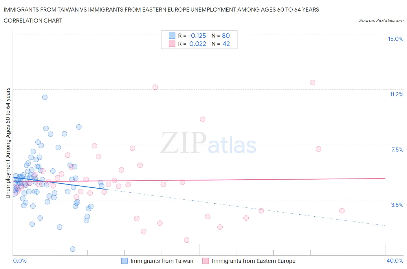 Immigrants from Taiwan vs Immigrants from Eastern Europe Unemployment Among Ages 60 to 64 years