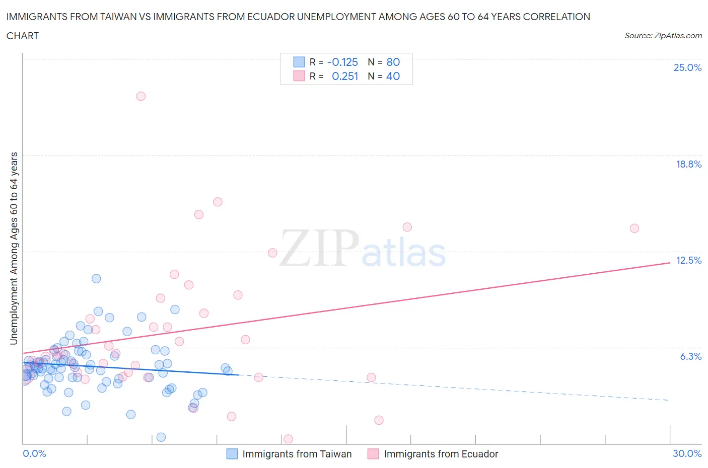 Immigrants from Taiwan vs Immigrants from Ecuador Unemployment Among Ages 60 to 64 years
