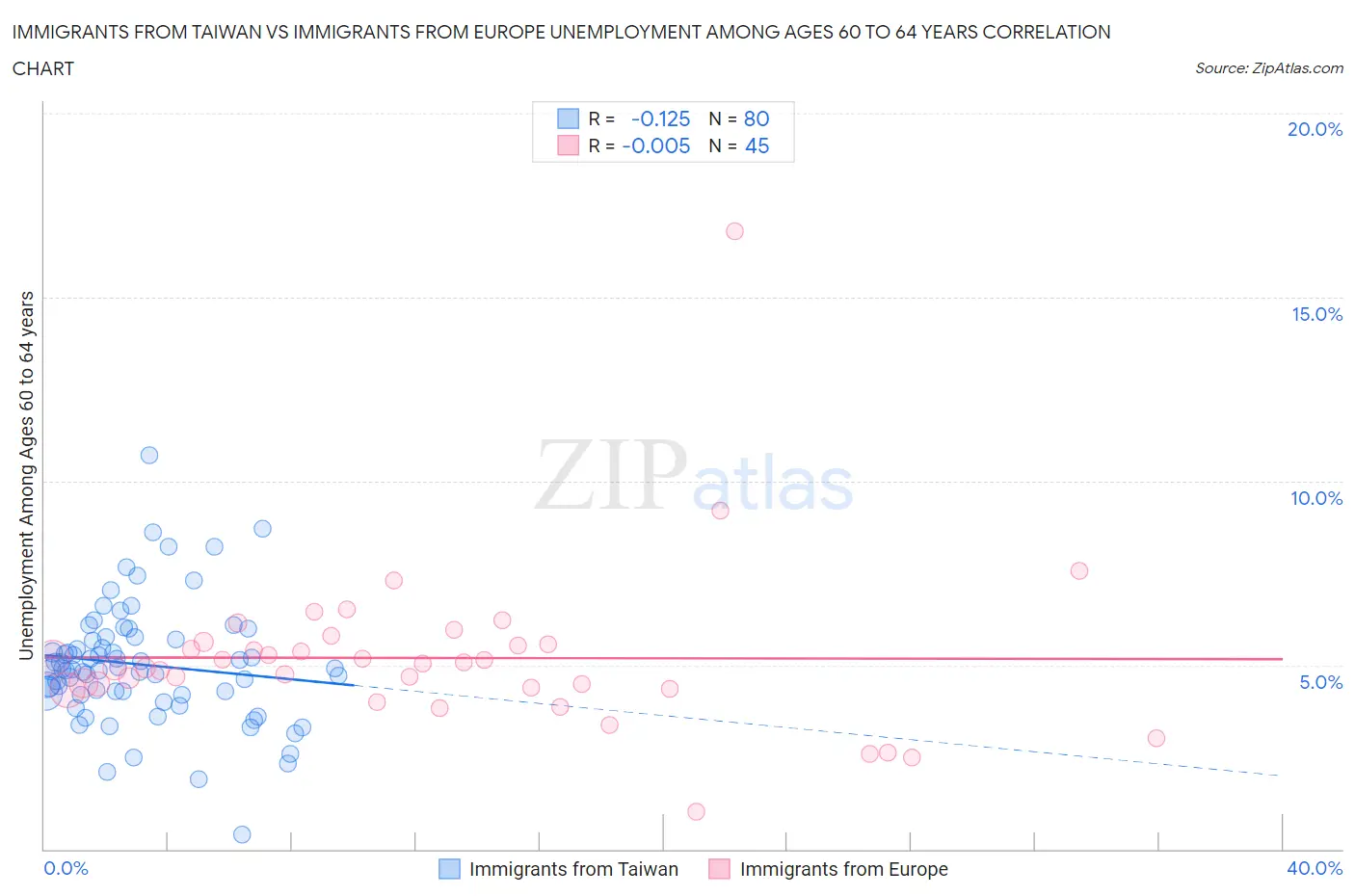 Immigrants from Taiwan vs Immigrants from Europe Unemployment Among Ages 60 to 64 years