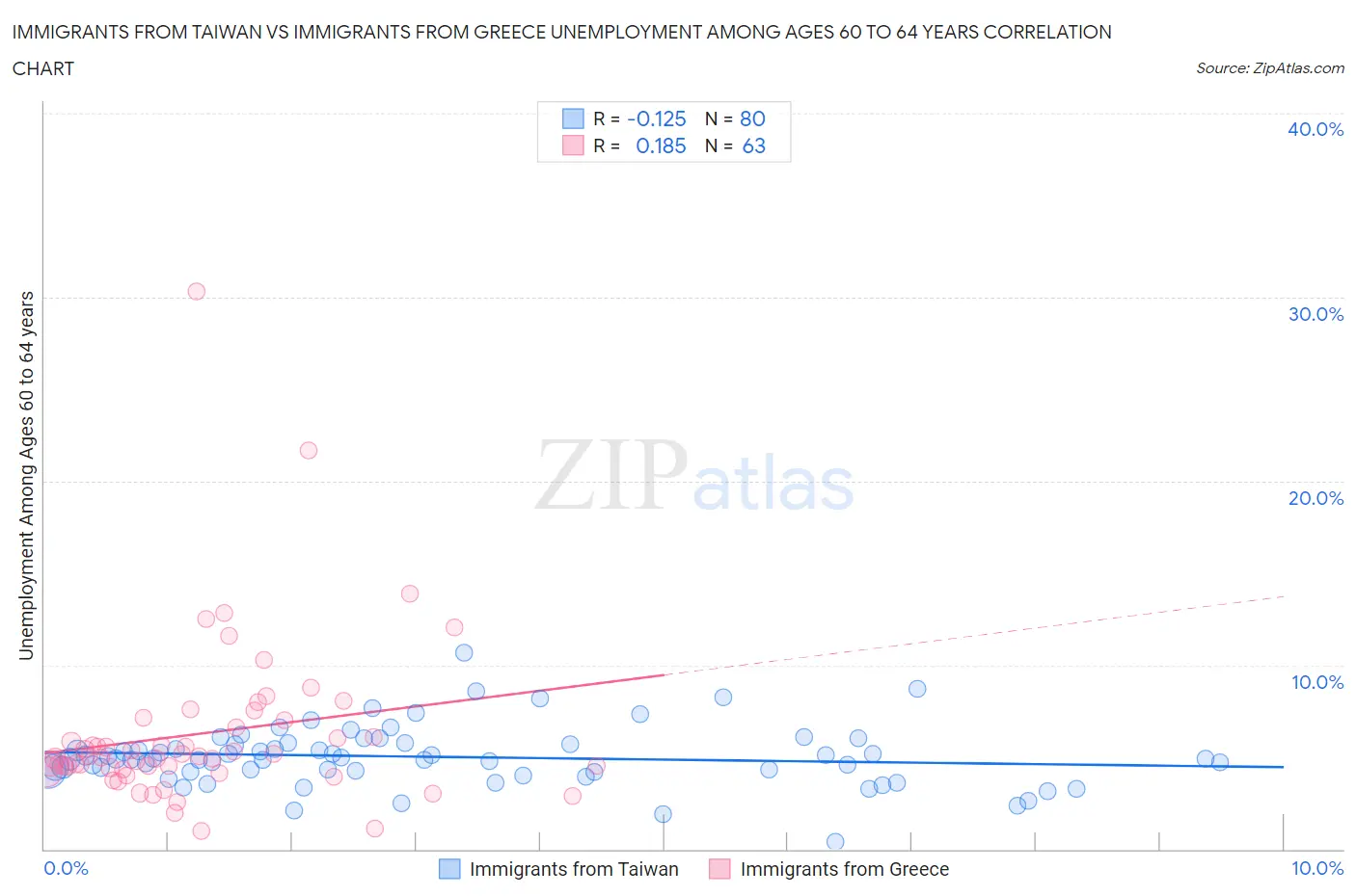 Immigrants from Taiwan vs Immigrants from Greece Unemployment Among Ages 60 to 64 years