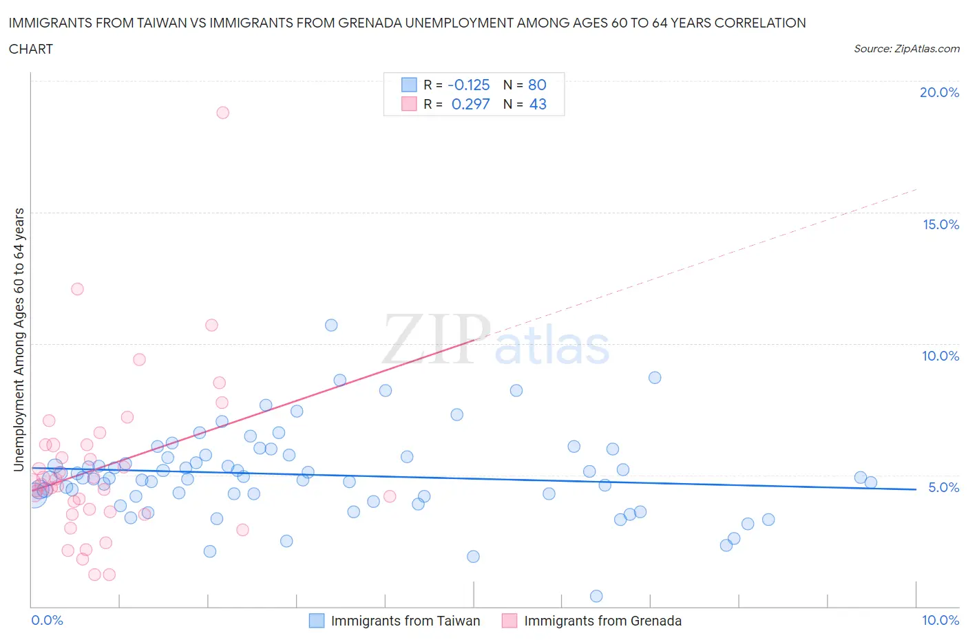 Immigrants from Taiwan vs Immigrants from Grenada Unemployment Among Ages 60 to 64 years