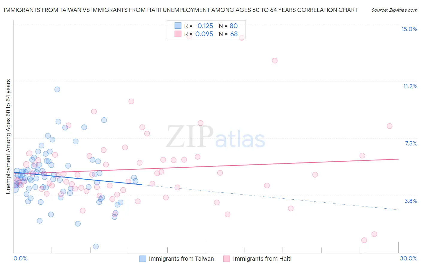 Immigrants from Taiwan vs Immigrants from Haiti Unemployment Among Ages 60 to 64 years