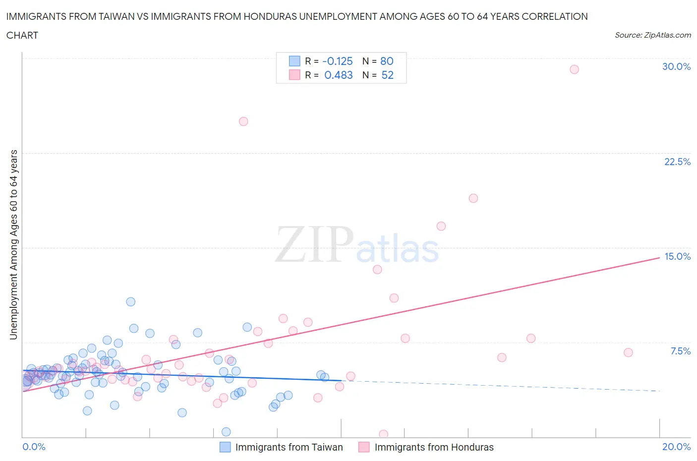 Immigrants from Taiwan vs Immigrants from Honduras Unemployment Among Ages 60 to 64 years