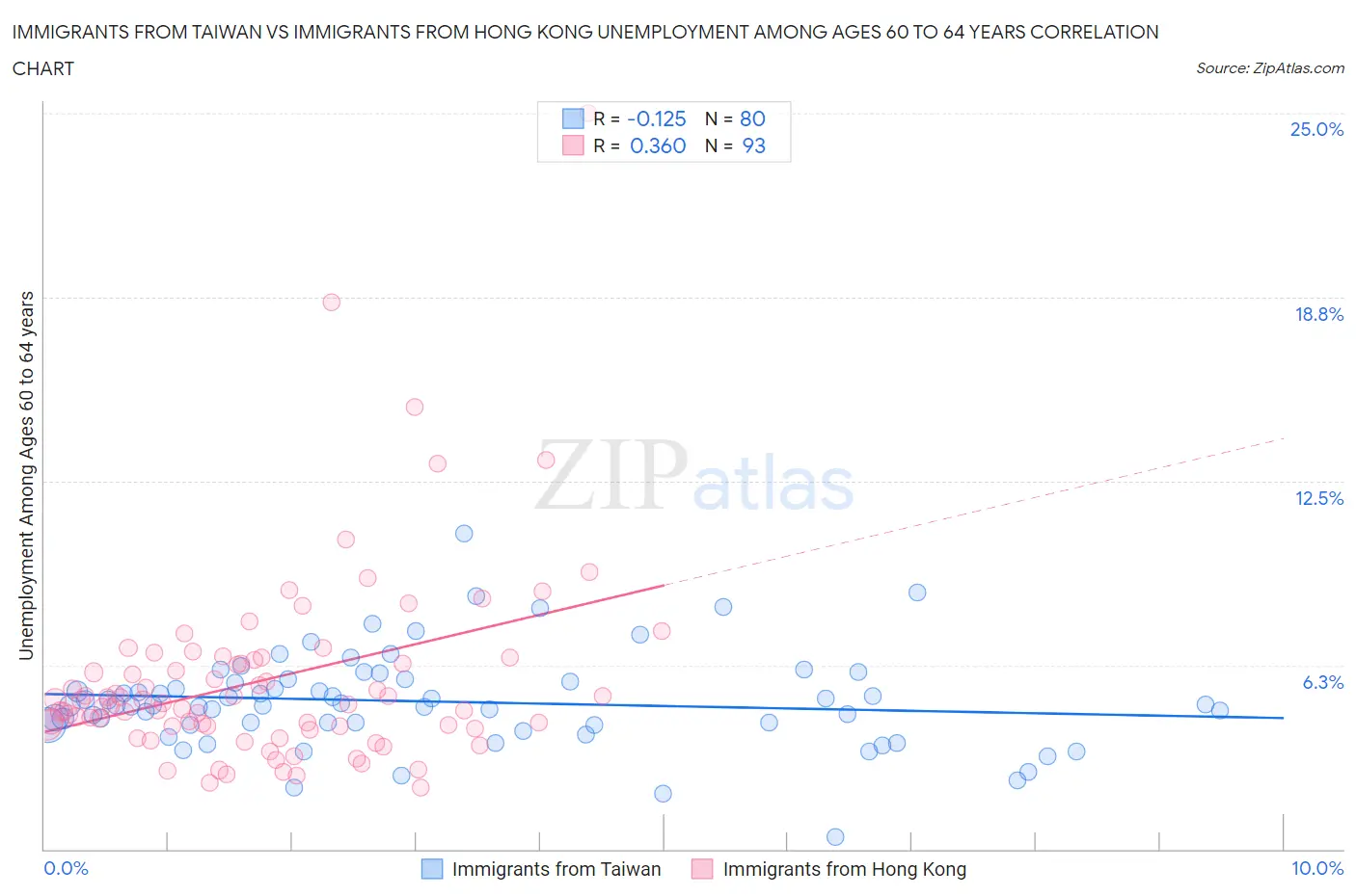 Immigrants from Taiwan vs Immigrants from Hong Kong Unemployment Among Ages 60 to 64 years