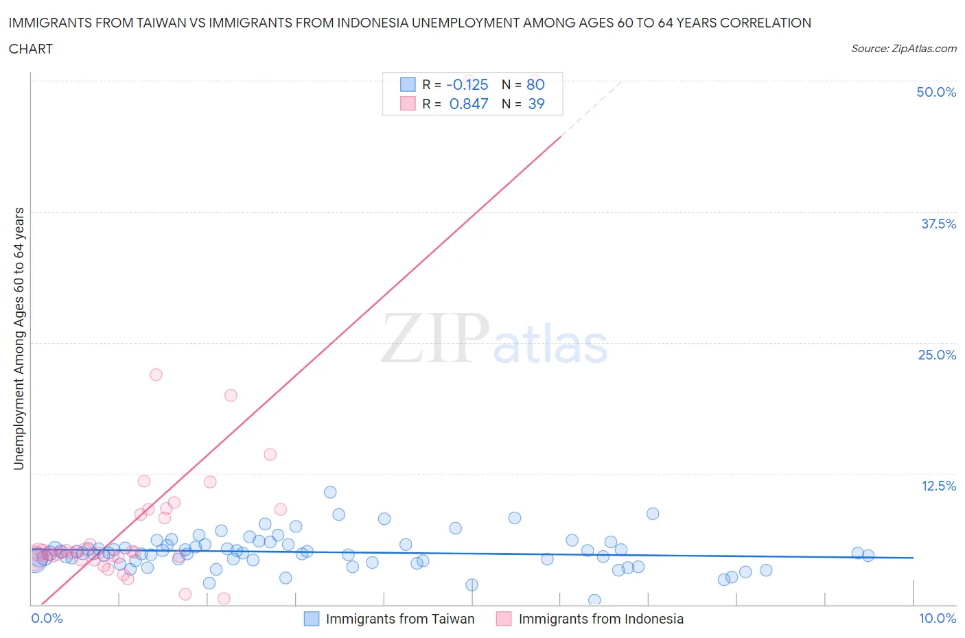 Immigrants from Taiwan vs Immigrants from Indonesia Unemployment Among Ages 60 to 64 years