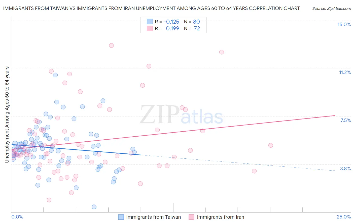 Immigrants from Taiwan vs Immigrants from Iran Unemployment Among Ages 60 to 64 years