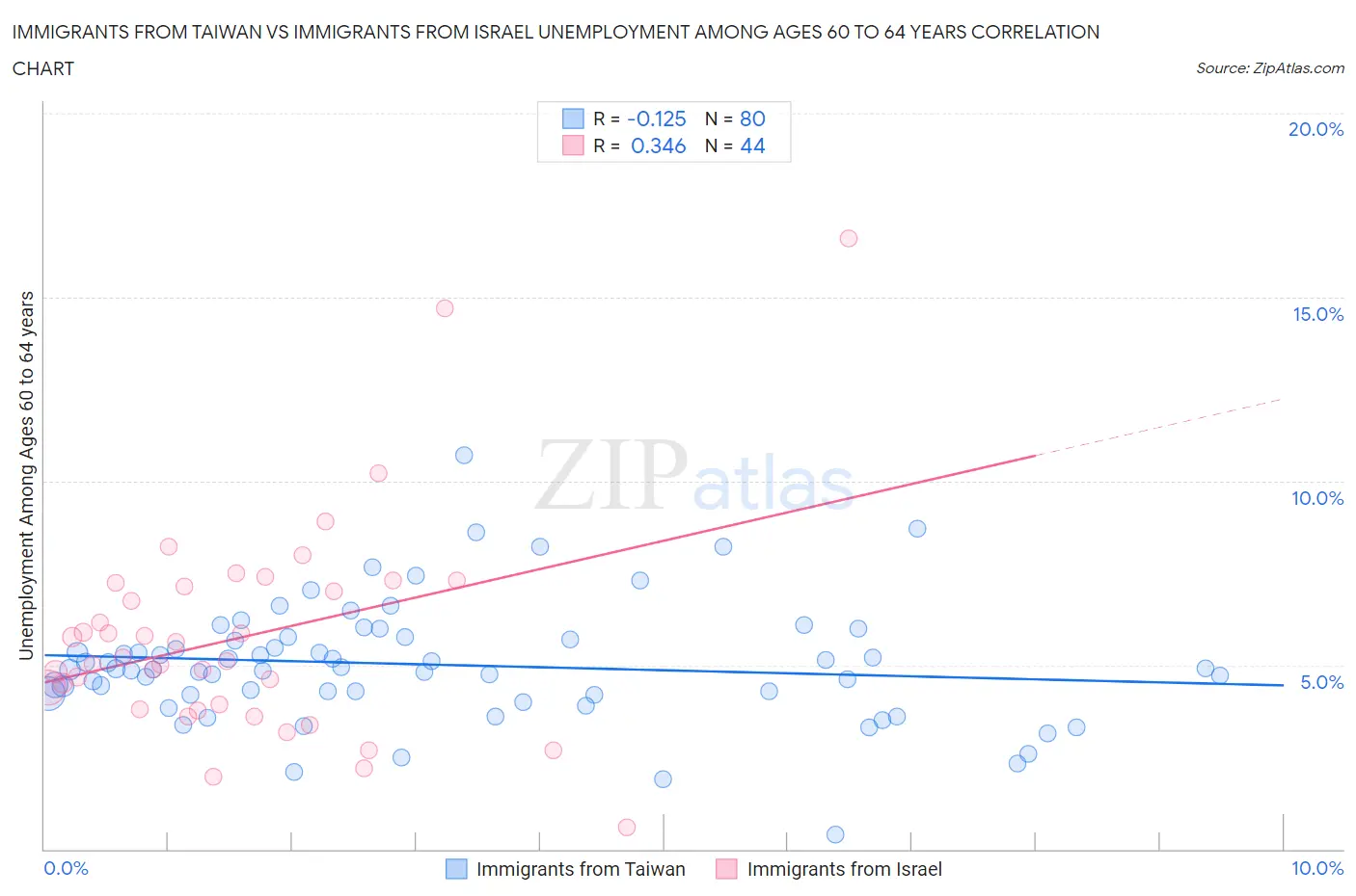 Immigrants from Taiwan vs Immigrants from Israel Unemployment Among Ages 60 to 64 years