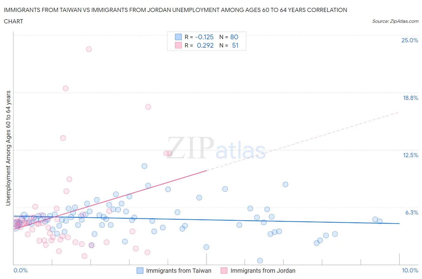 Immigrants from Taiwan vs Immigrants from Jordan Unemployment Among Ages 60 to 64 years