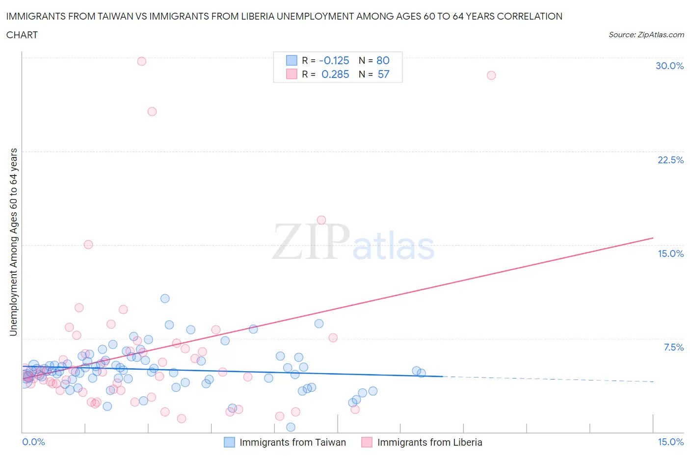 Immigrants from Taiwan vs Immigrants from Liberia Unemployment Among Ages 60 to 64 years