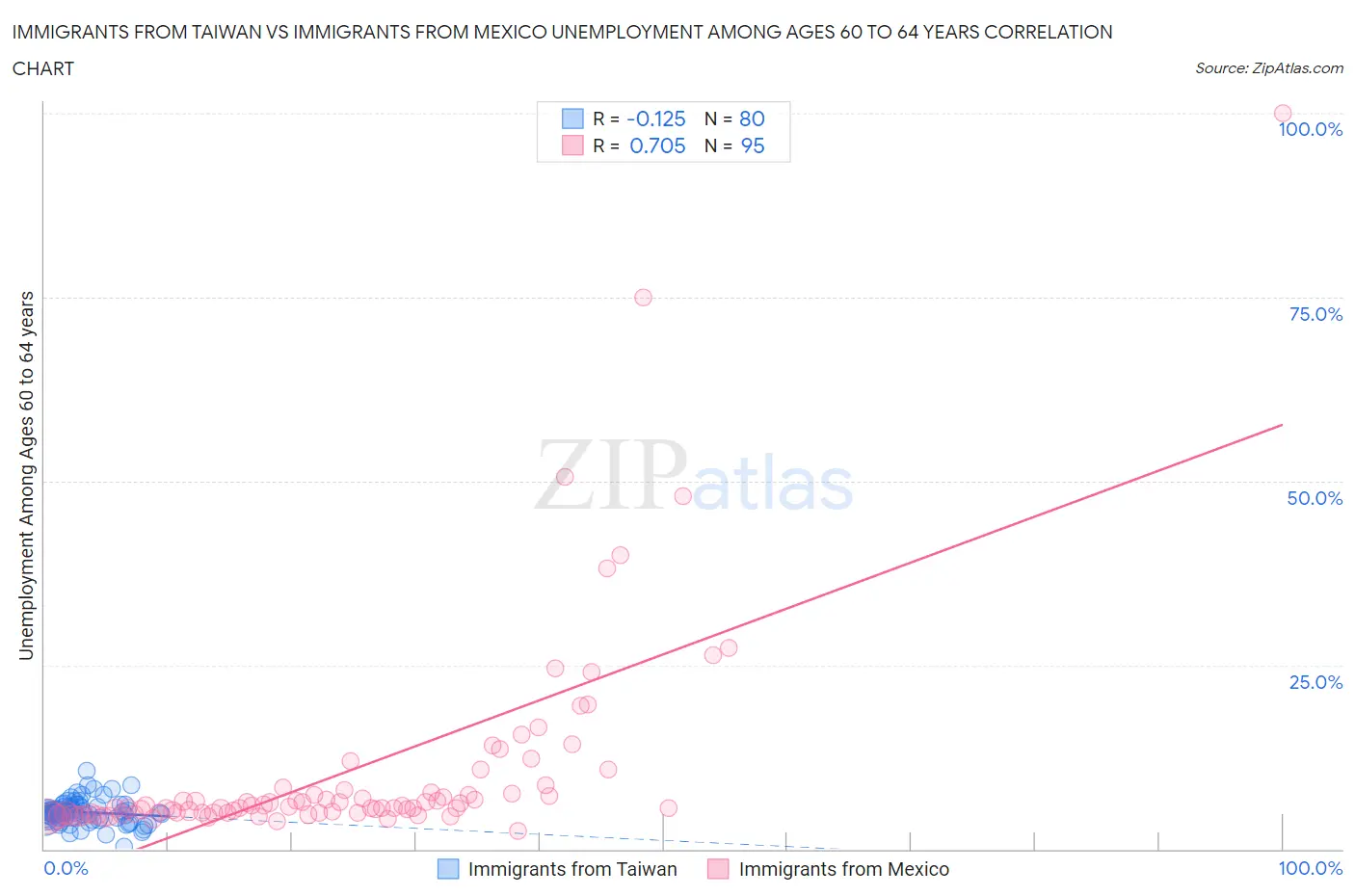 Immigrants from Taiwan vs Immigrants from Mexico Unemployment Among Ages 60 to 64 years