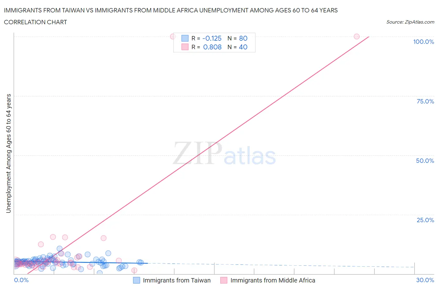 Immigrants from Taiwan vs Immigrants from Middle Africa Unemployment Among Ages 60 to 64 years