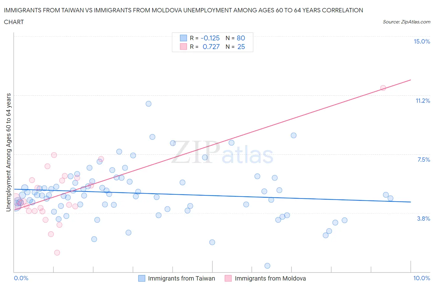 Immigrants from Taiwan vs Immigrants from Moldova Unemployment Among Ages 60 to 64 years