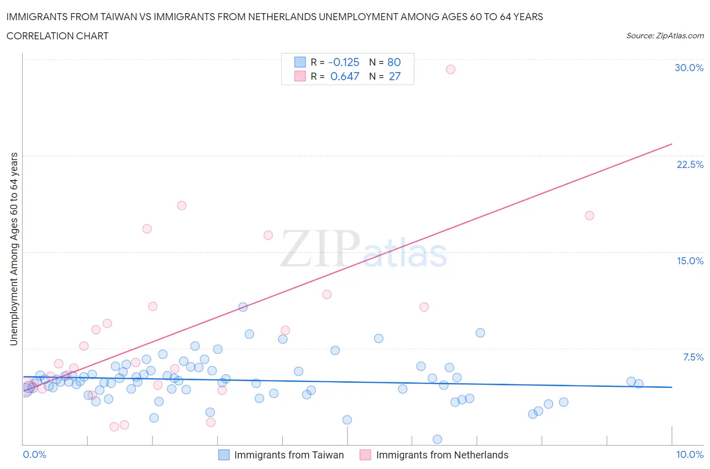 Immigrants from Taiwan vs Immigrants from Netherlands Unemployment Among Ages 60 to 64 years