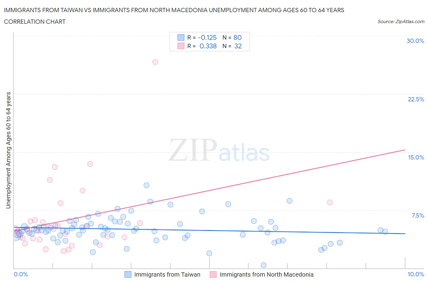 Immigrants from Taiwan vs Immigrants from North Macedonia Unemployment Among Ages 60 to 64 years