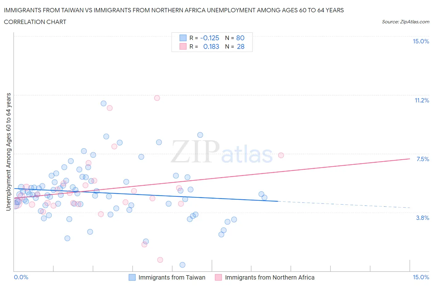 Immigrants from Taiwan vs Immigrants from Northern Africa Unemployment Among Ages 60 to 64 years
