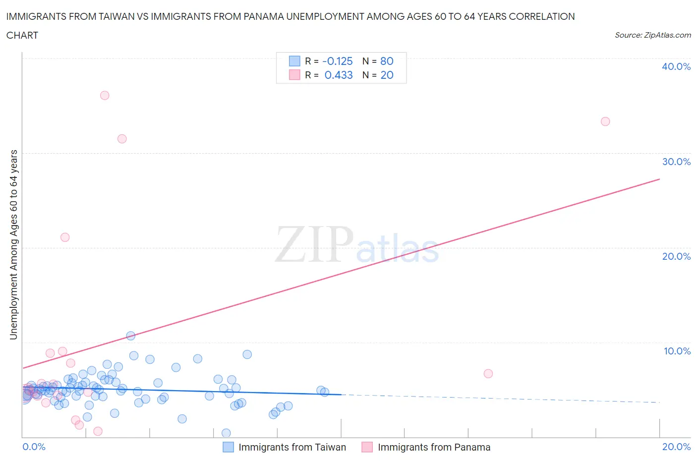 Immigrants from Taiwan vs Immigrants from Panama Unemployment Among Ages 60 to 64 years