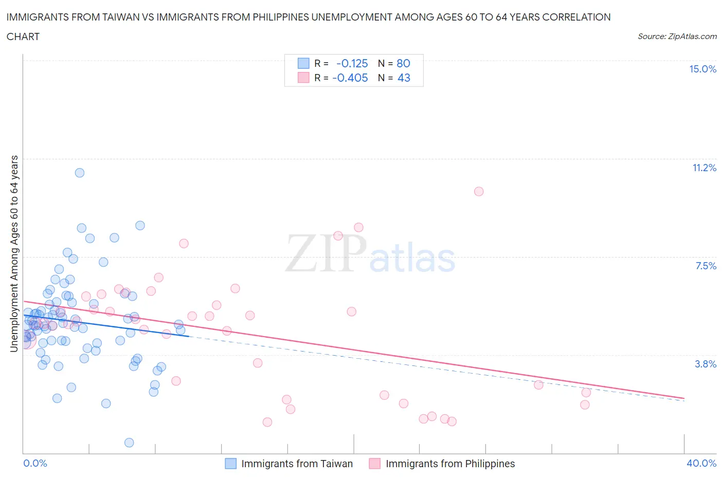 Immigrants from Taiwan vs Immigrants from Philippines Unemployment Among Ages 60 to 64 years