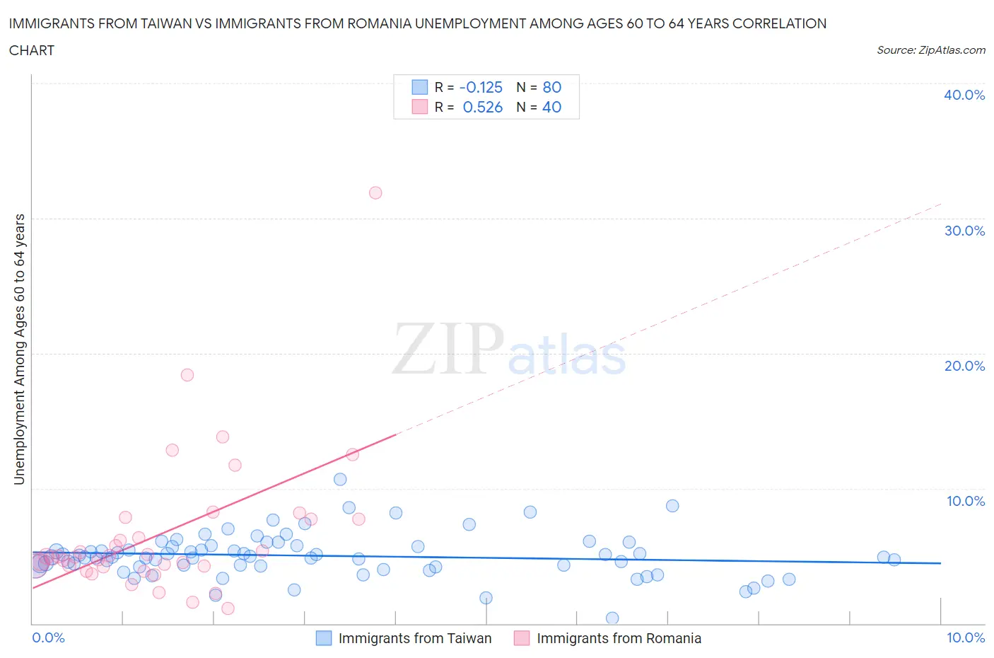 Immigrants from Taiwan vs Immigrants from Romania Unemployment Among Ages 60 to 64 years