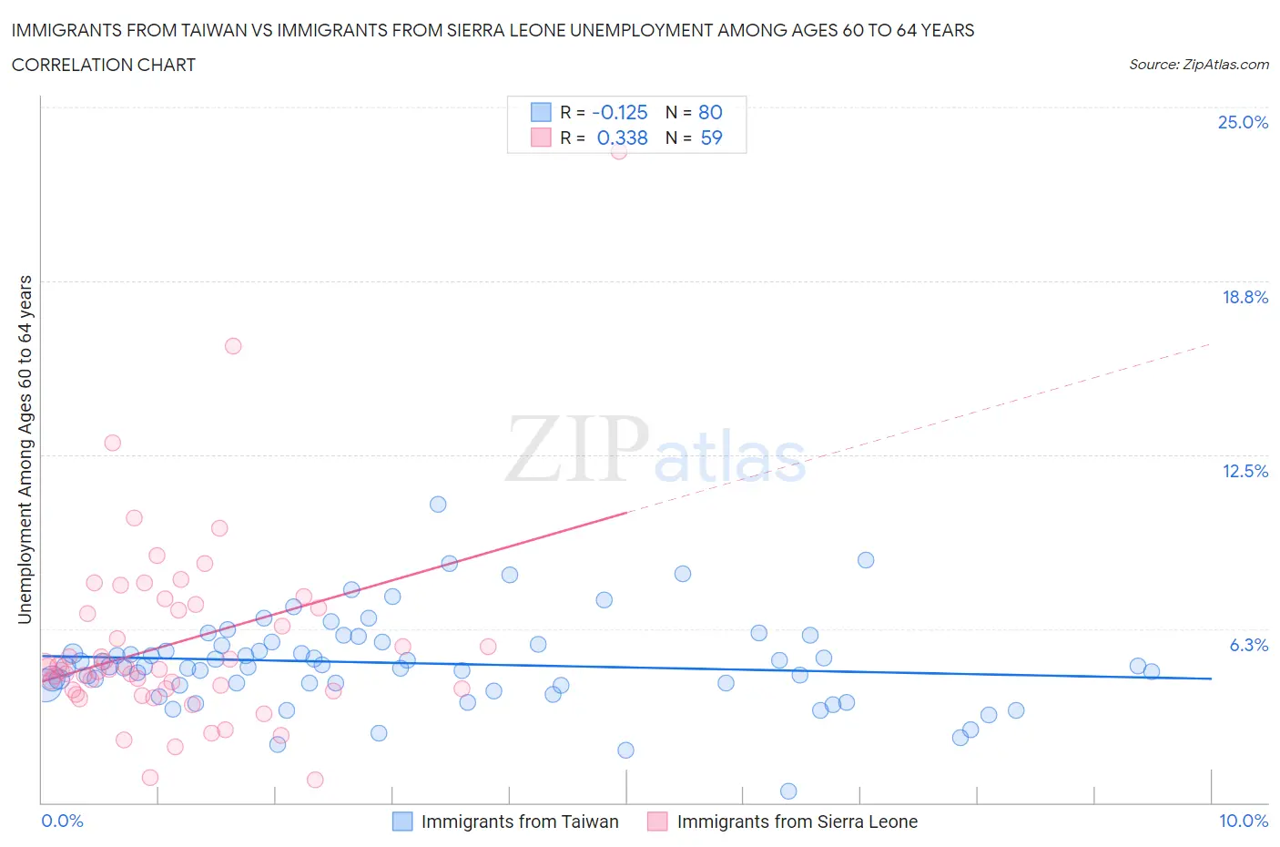 Immigrants from Taiwan vs Immigrants from Sierra Leone Unemployment Among Ages 60 to 64 years