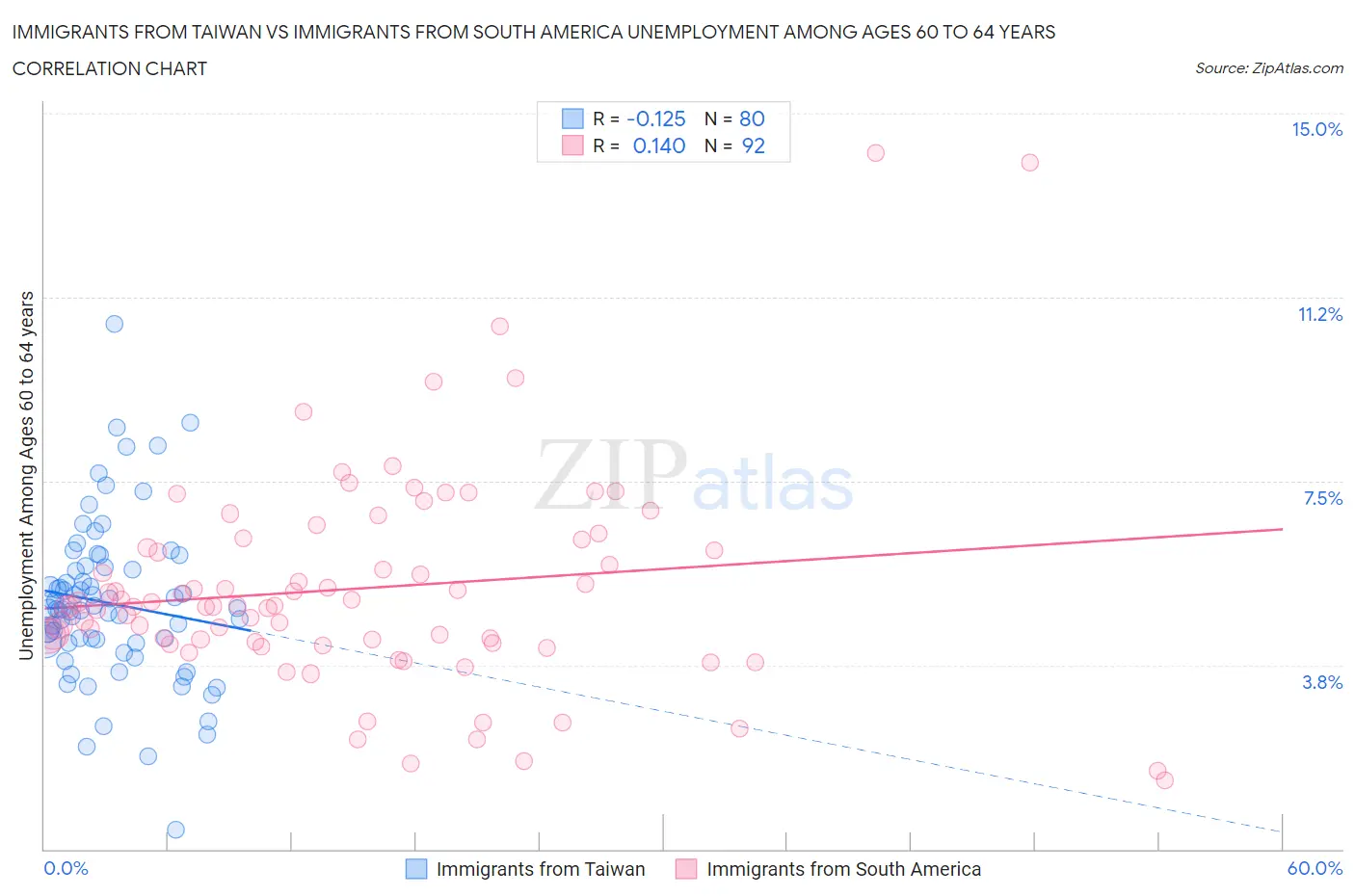 Immigrants from Taiwan vs Immigrants from South America Unemployment Among Ages 60 to 64 years