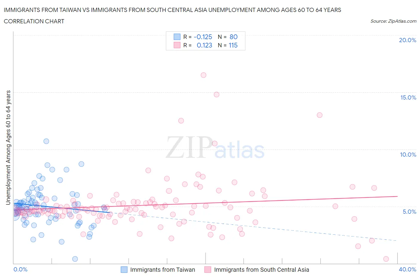 Immigrants from Taiwan vs Immigrants from South Central Asia Unemployment Among Ages 60 to 64 years