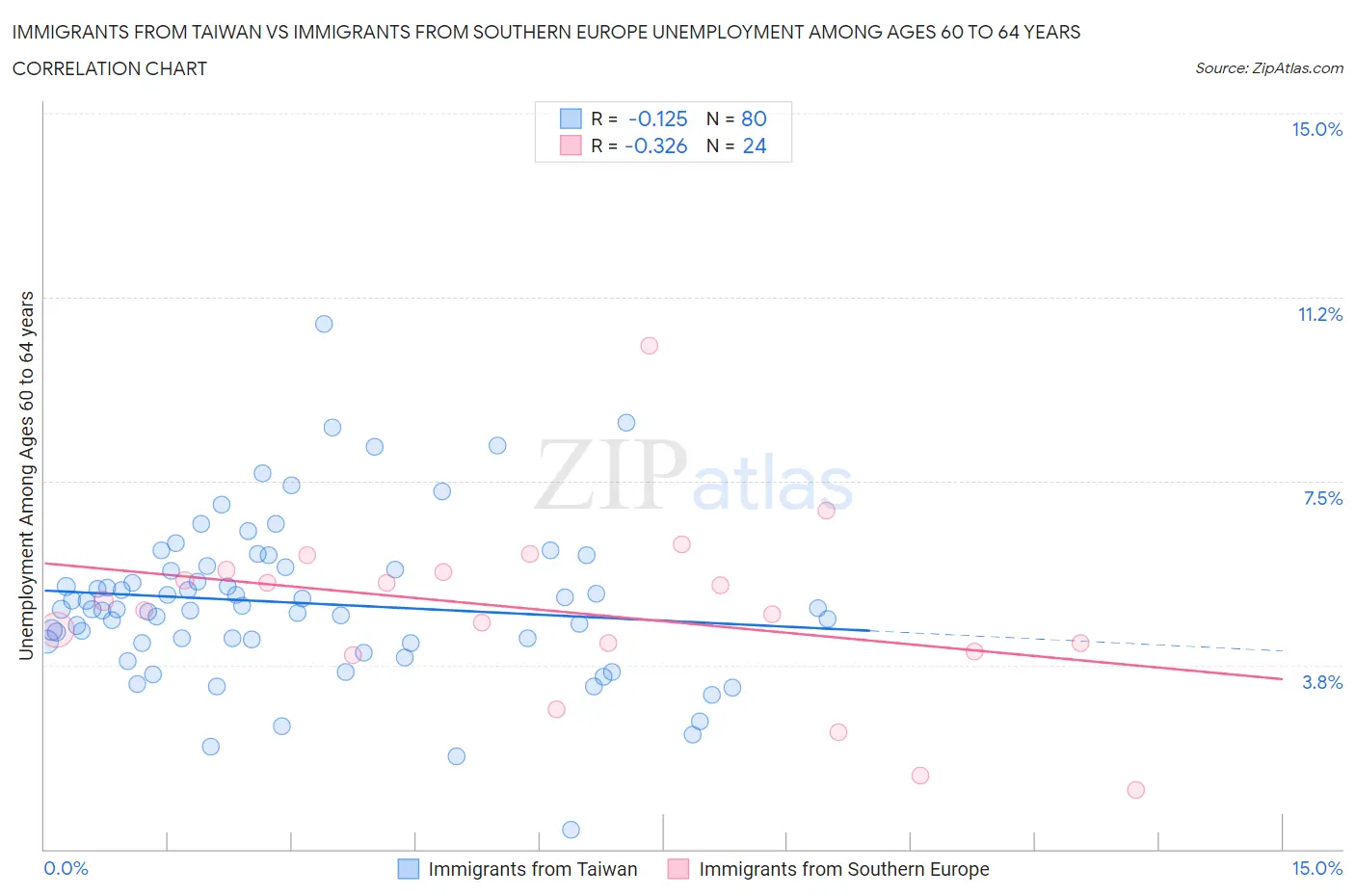 Immigrants from Taiwan vs Immigrants from Southern Europe Unemployment Among Ages 60 to 64 years