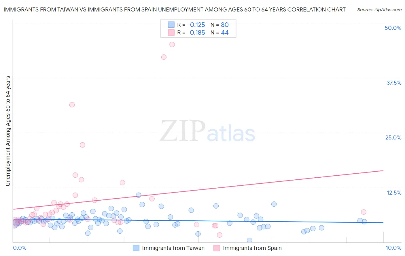 Immigrants from Taiwan vs Immigrants from Spain Unemployment Among Ages 60 to 64 years