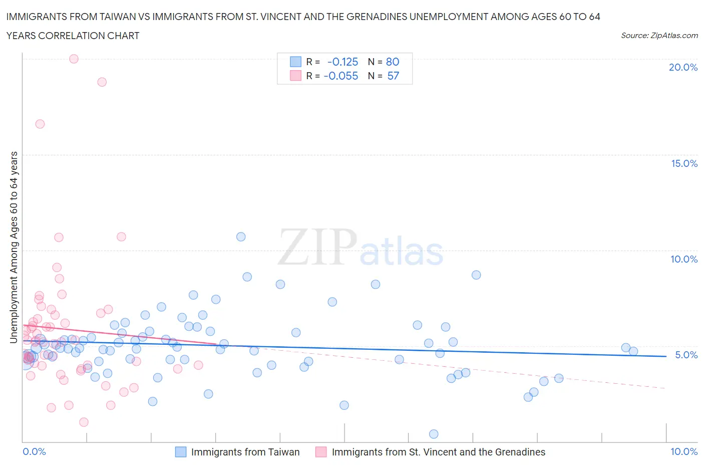 Immigrants from Taiwan vs Immigrants from St. Vincent and the Grenadines Unemployment Among Ages 60 to 64 years