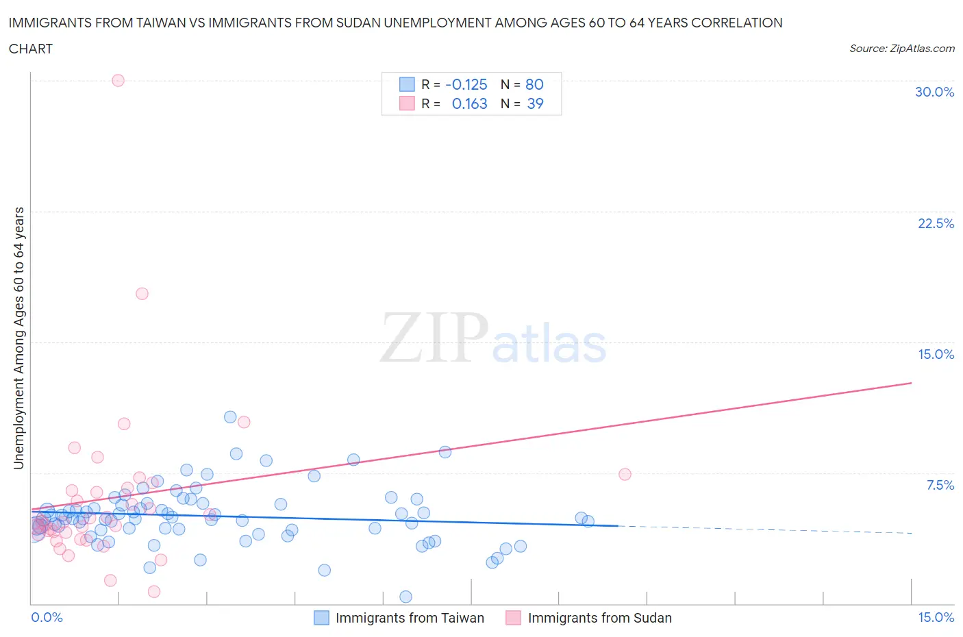 Immigrants from Taiwan vs Immigrants from Sudan Unemployment Among Ages 60 to 64 years