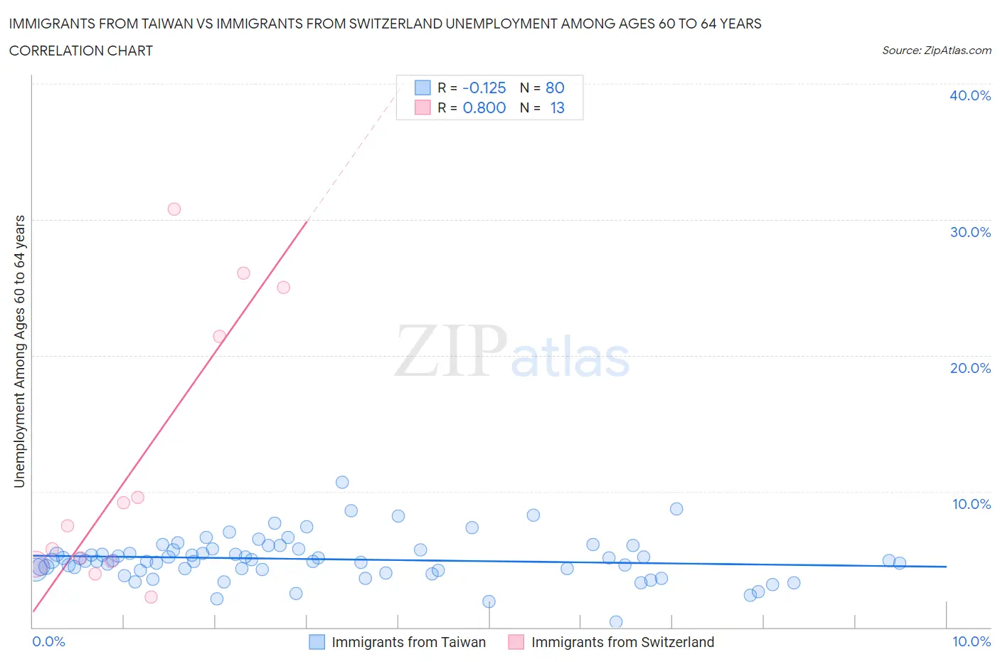 Immigrants from Taiwan vs Immigrants from Switzerland Unemployment Among Ages 60 to 64 years