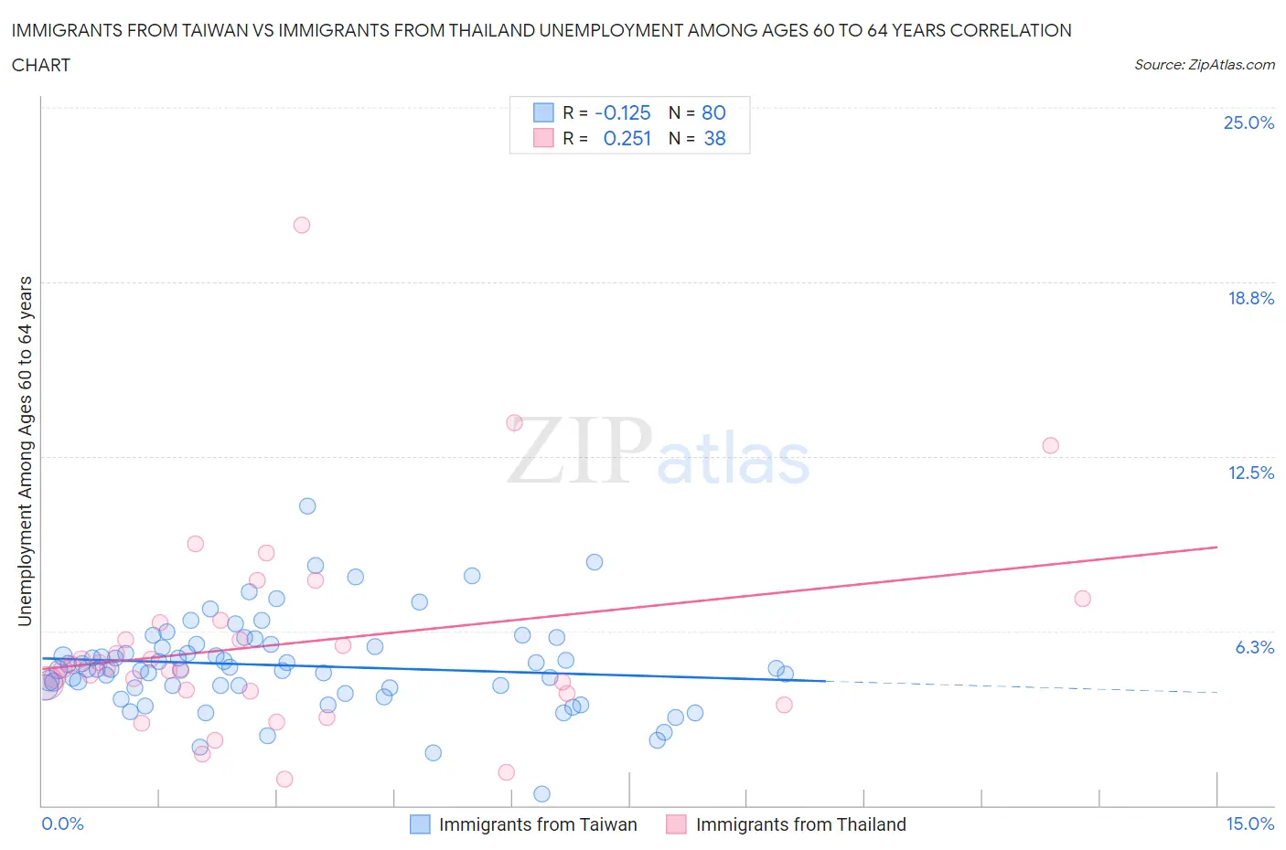 Immigrants from Taiwan vs Immigrants from Thailand Unemployment Among Ages 60 to 64 years