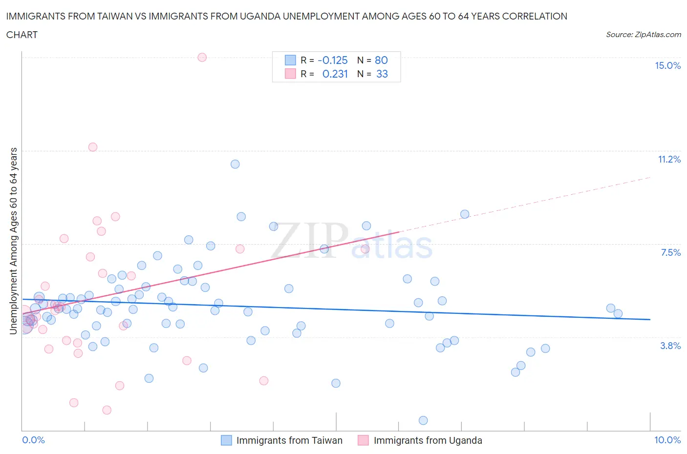Immigrants from Taiwan vs Immigrants from Uganda Unemployment Among Ages 60 to 64 years