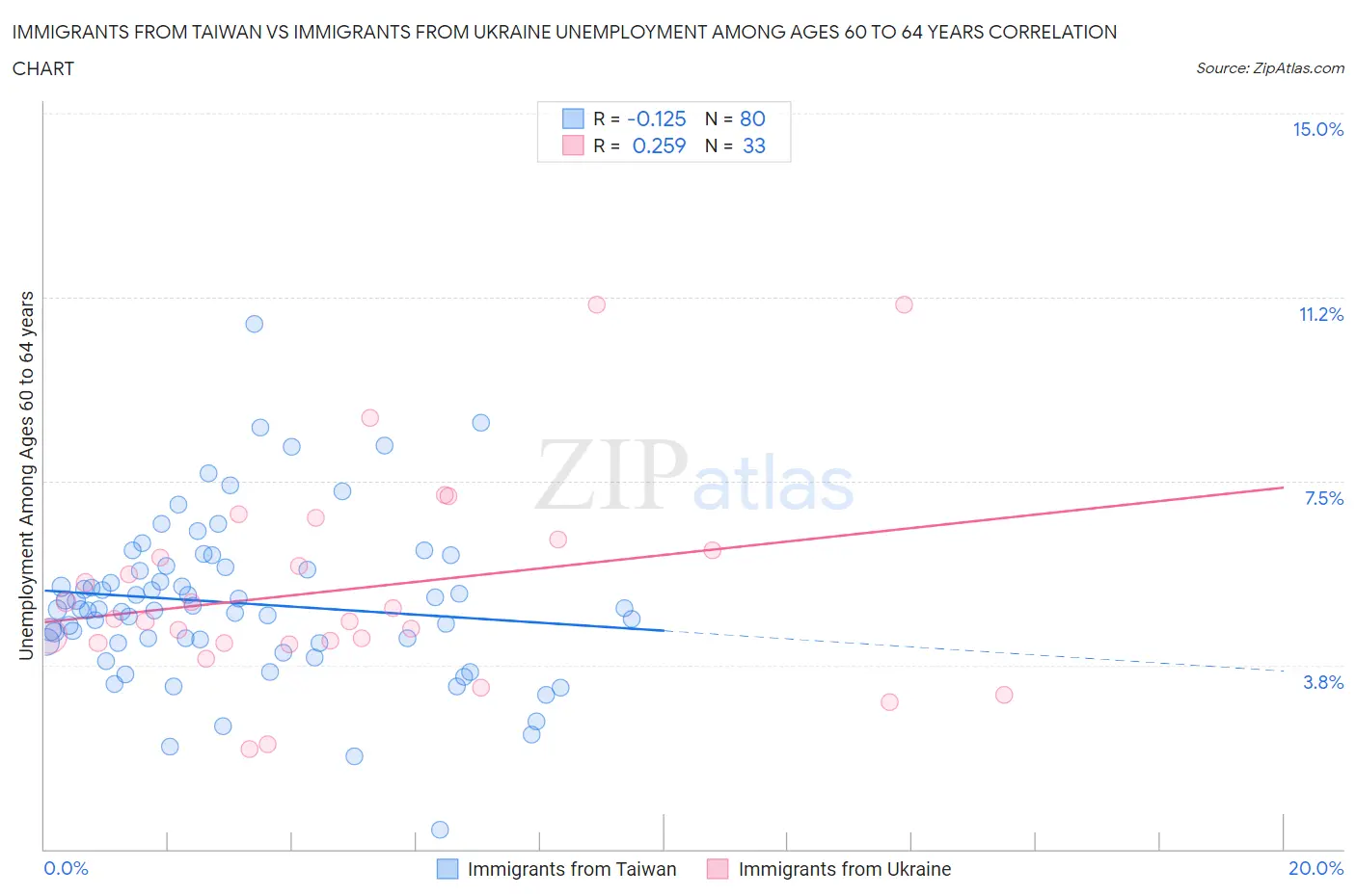 Immigrants from Taiwan vs Immigrants from Ukraine Unemployment Among Ages 60 to 64 years