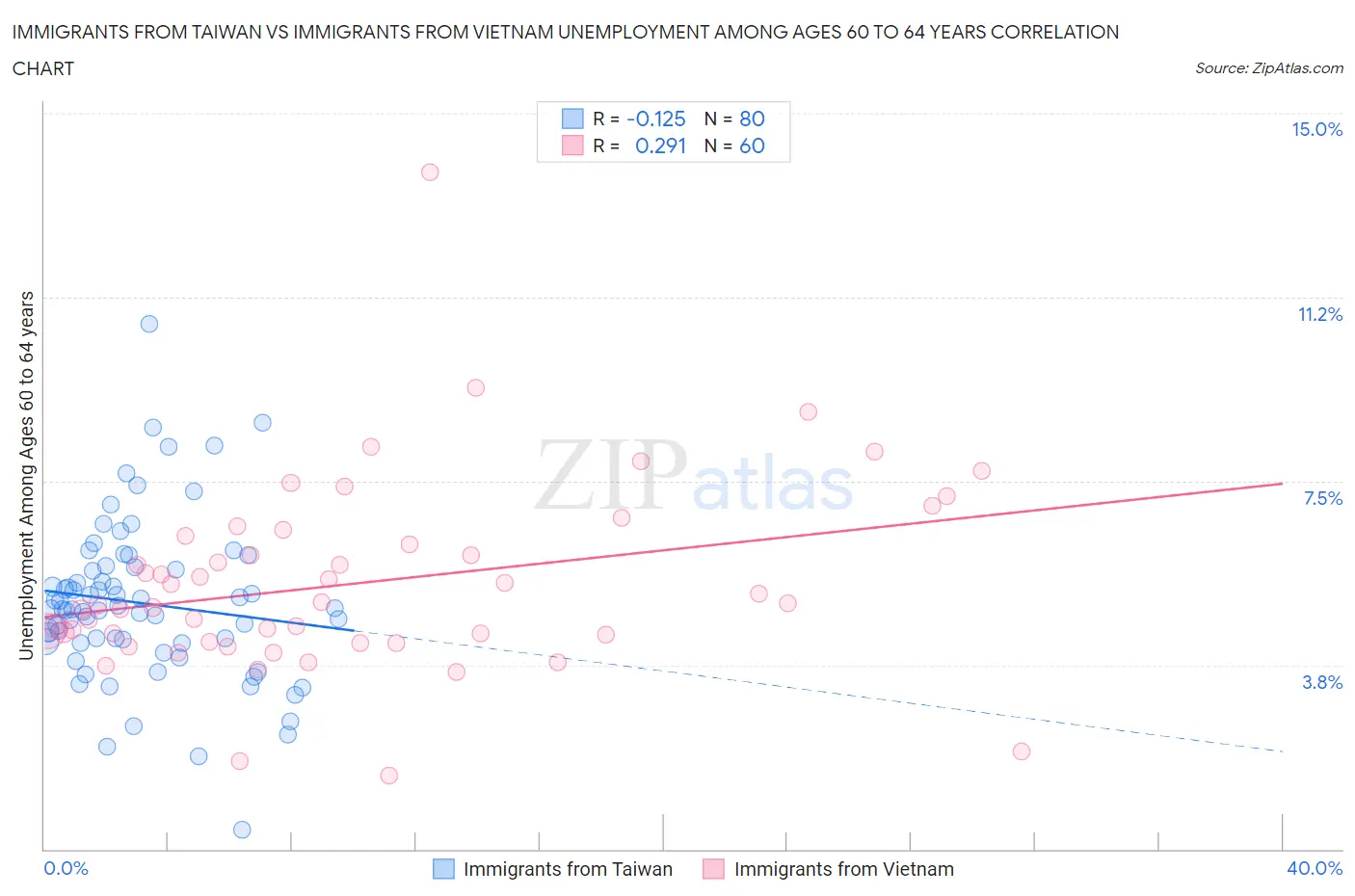 Immigrants from Taiwan vs Immigrants from Vietnam Unemployment Among Ages 60 to 64 years