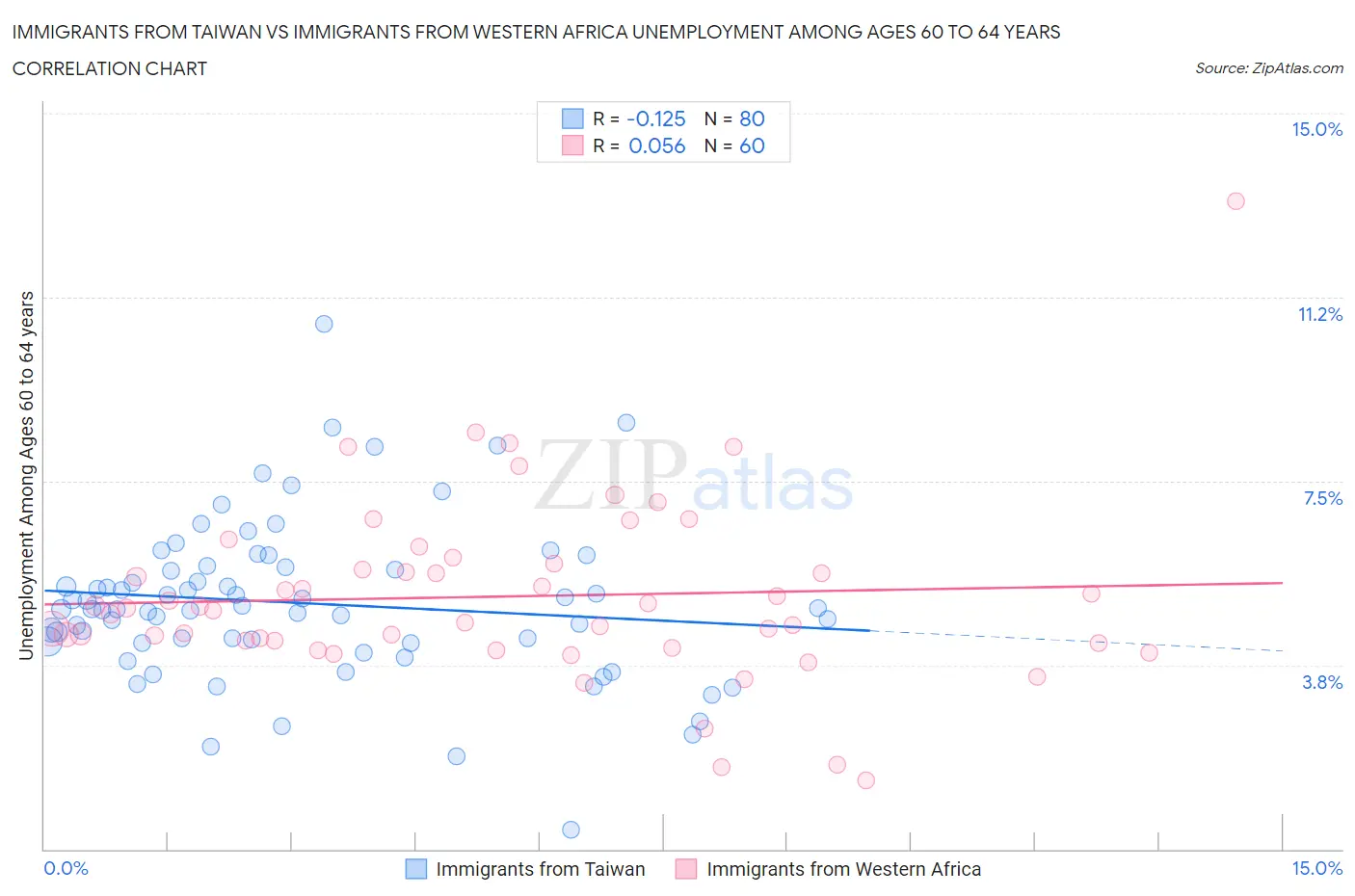 Immigrants from Taiwan vs Immigrants from Western Africa Unemployment Among Ages 60 to 64 years
