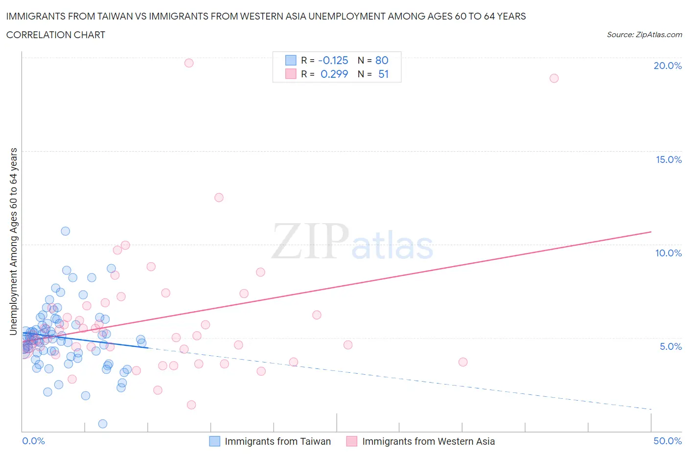 Immigrants from Taiwan vs Immigrants from Western Asia Unemployment Among Ages 60 to 64 years